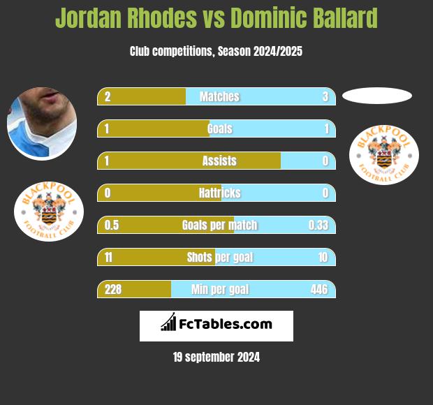 Jordan Rhodes vs Dominic Ballard h2h player stats