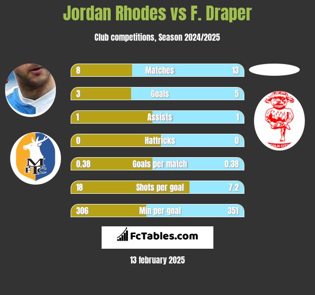 Jordan Rhodes vs F. Draper h2h player stats