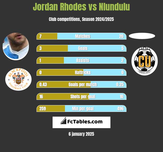 Jordan Rhodes vs Nlundulu h2h player stats