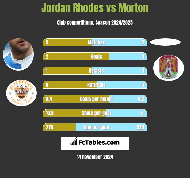 Jordan Rhodes vs Morton h2h player stats