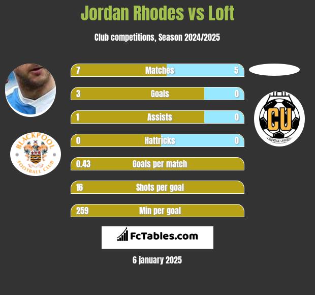 Jordan Rhodes vs Loft h2h player stats