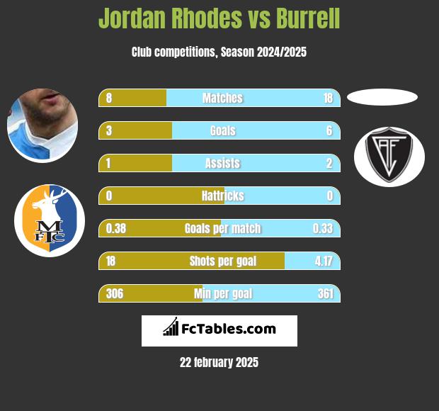 Jordan Rhodes vs Burrell h2h player stats