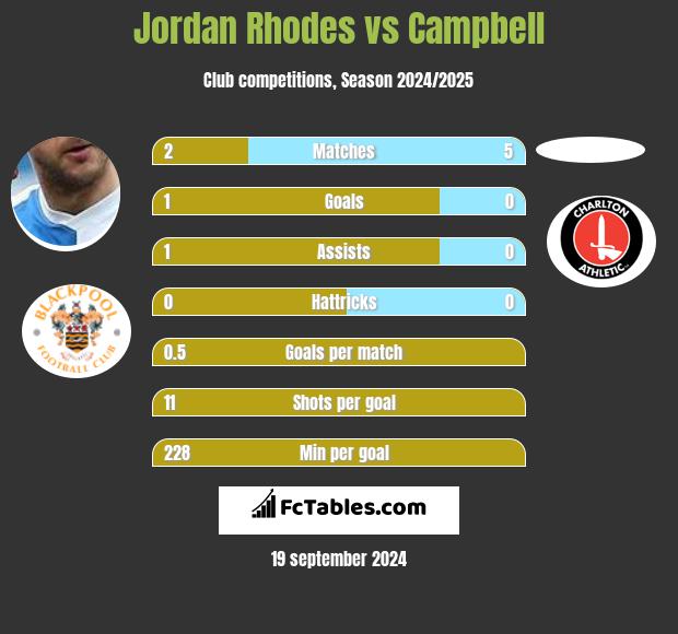 Jordan Rhodes vs Campbell h2h player stats