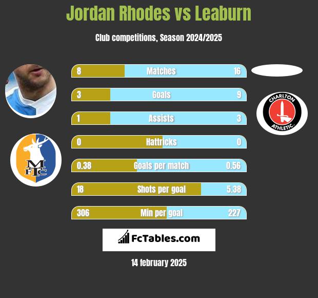 Jordan Rhodes vs Leaburn h2h player stats