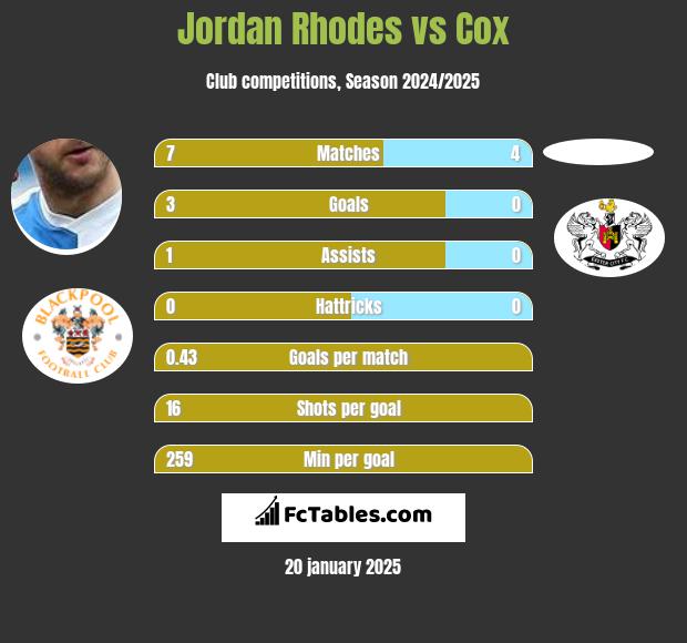 Jordan Rhodes vs Cox h2h player stats