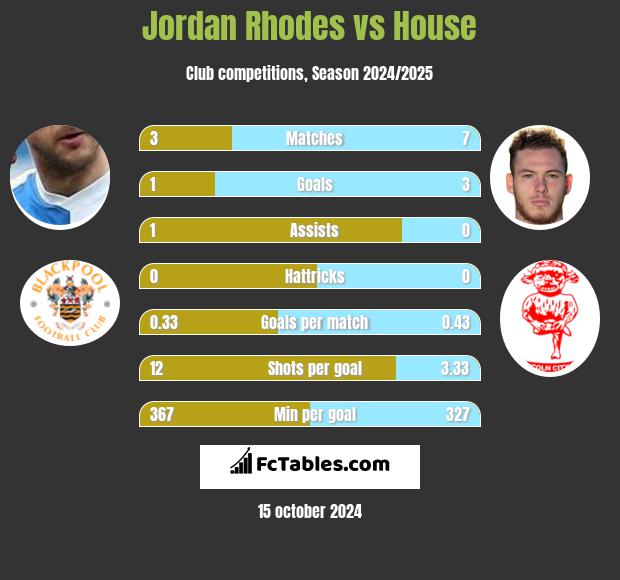 Jordan Rhodes vs House h2h player stats