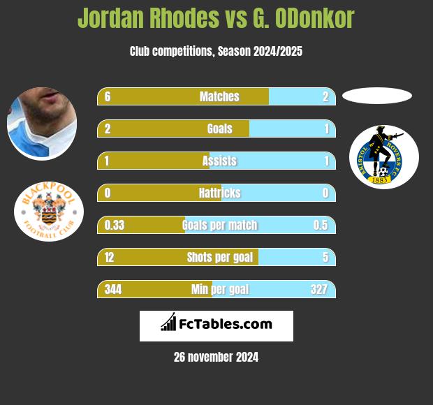 Jordan Rhodes vs G. ODonkor h2h player stats