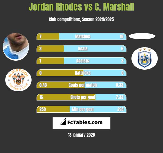 Jordan Rhodes vs C. Marshall h2h player stats