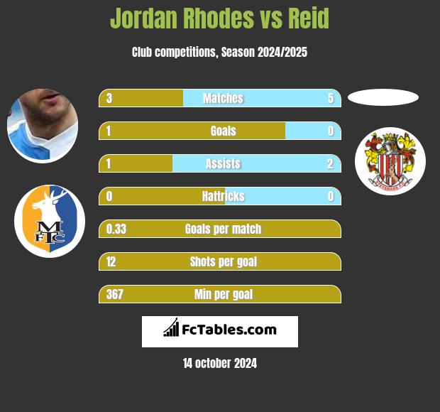 Jordan Rhodes vs Reid h2h player stats