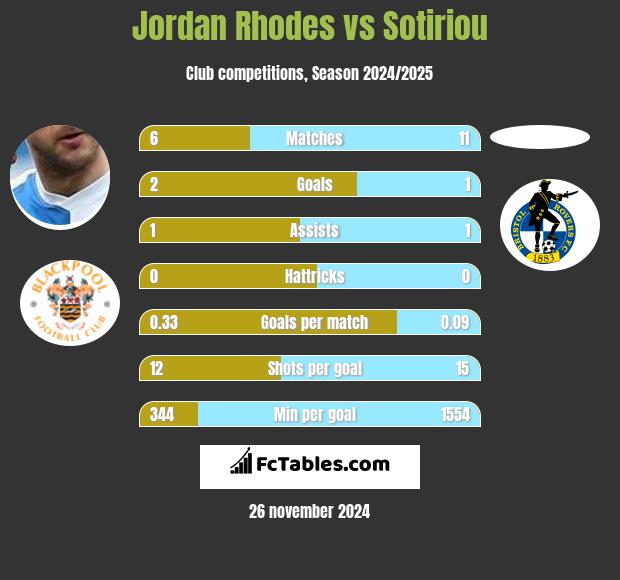 Jordan Rhodes vs Sotiriou h2h player stats