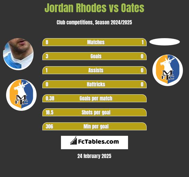 Jordan Rhodes vs Oates h2h player stats