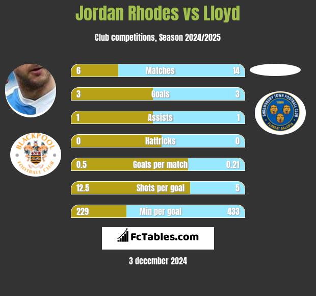 Jordan Rhodes vs Lloyd h2h player stats