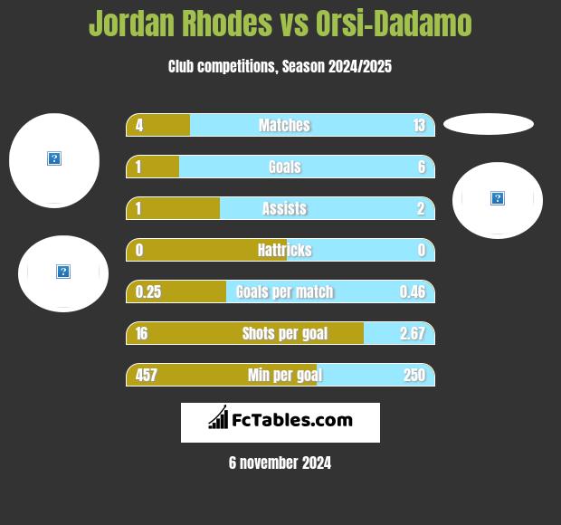 Jordan Rhodes vs Orsi-Dadamo h2h player stats