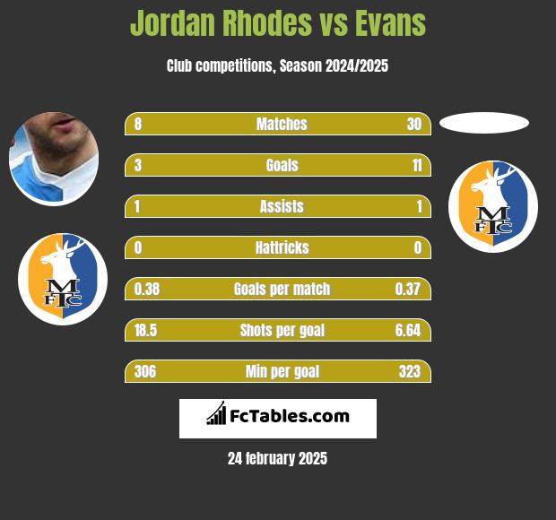 Jordan Rhodes vs Evans h2h player stats