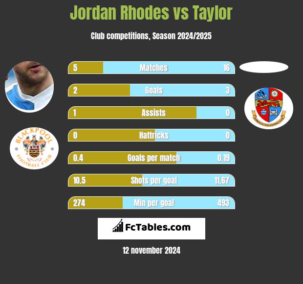 Jordan Rhodes vs Taylor h2h player stats