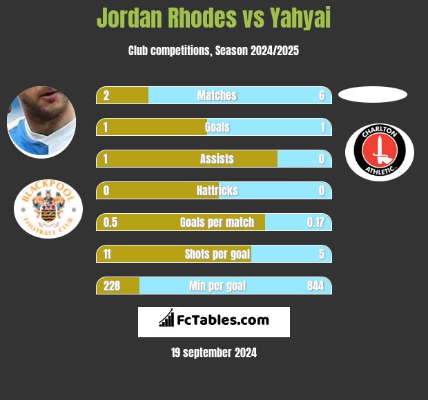 Jordan Rhodes vs Yahyai h2h player stats