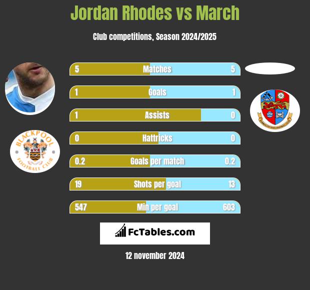 Jordan Rhodes vs March h2h player stats