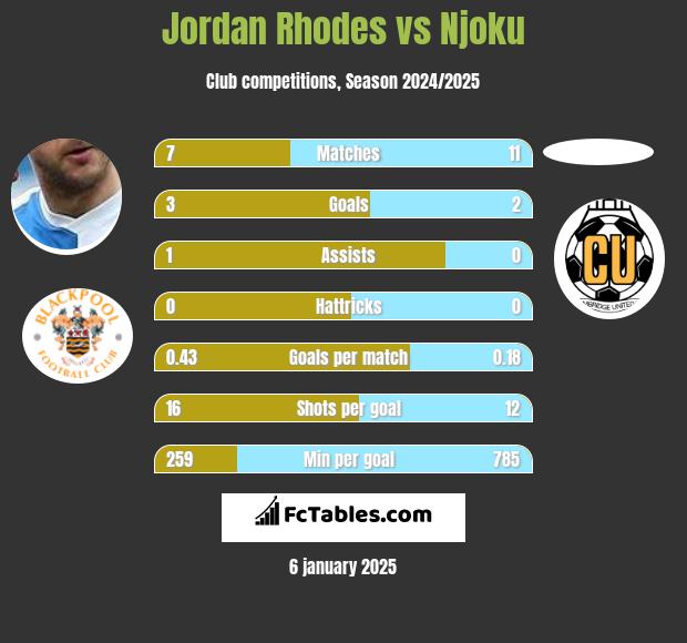 Jordan Rhodes vs Njoku h2h player stats