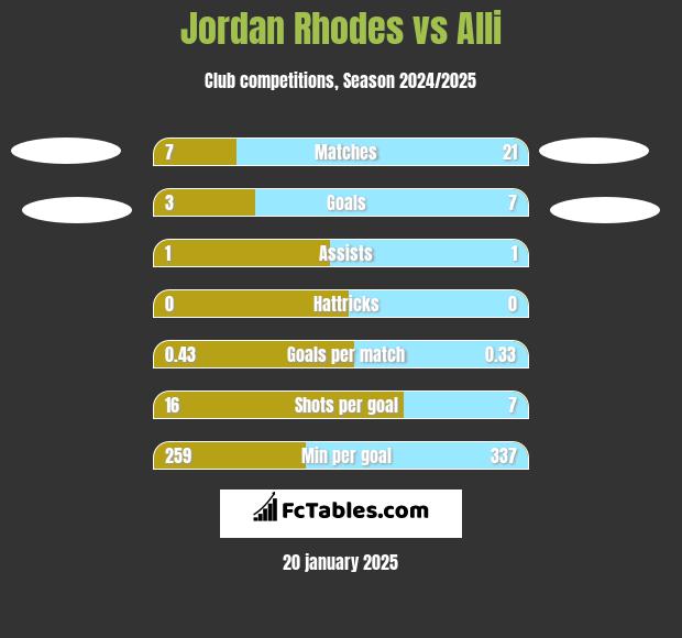 Jordan Rhodes vs Alli h2h player stats