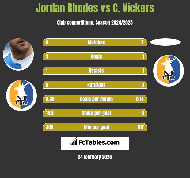 Jordan Rhodes vs C. Vickers h2h player stats