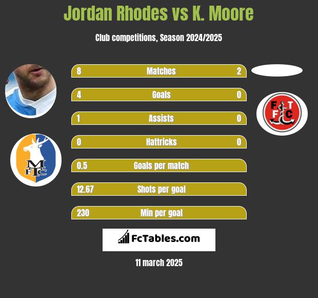 Jordan Rhodes vs K. Moore h2h player stats