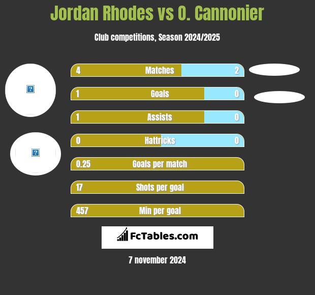 Jordan Rhodes vs O. Cannonier h2h player stats