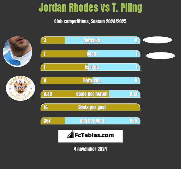 Jordan Rhodes vs T. Piling h2h player stats