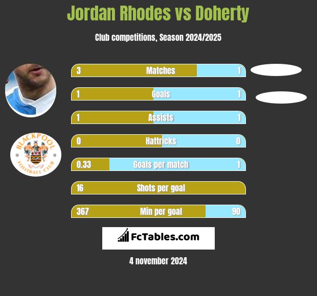 Jordan Rhodes vs Doherty h2h player stats