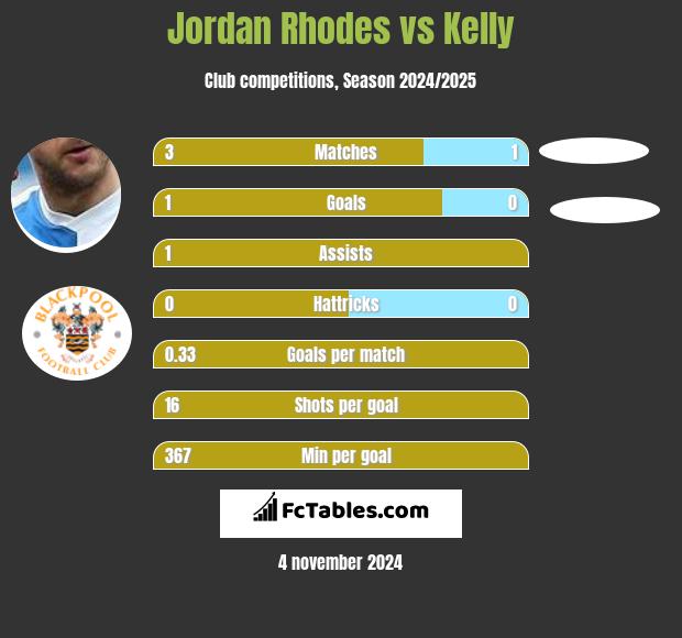 Jordan Rhodes vs Kelly h2h player stats