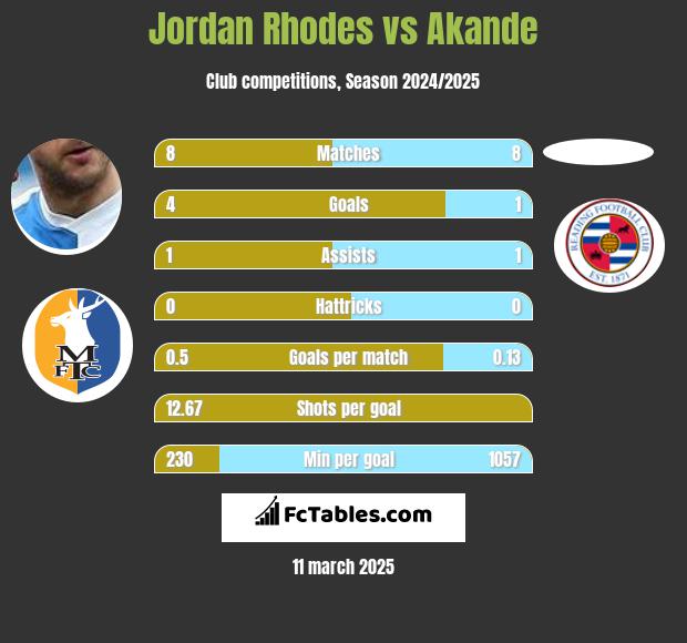 Jordan Rhodes vs Akande h2h player stats