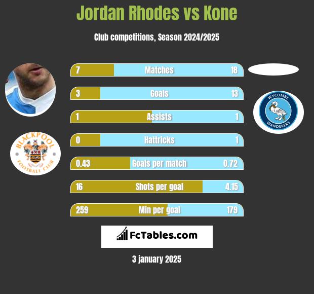 Jordan Rhodes vs Kone h2h player stats