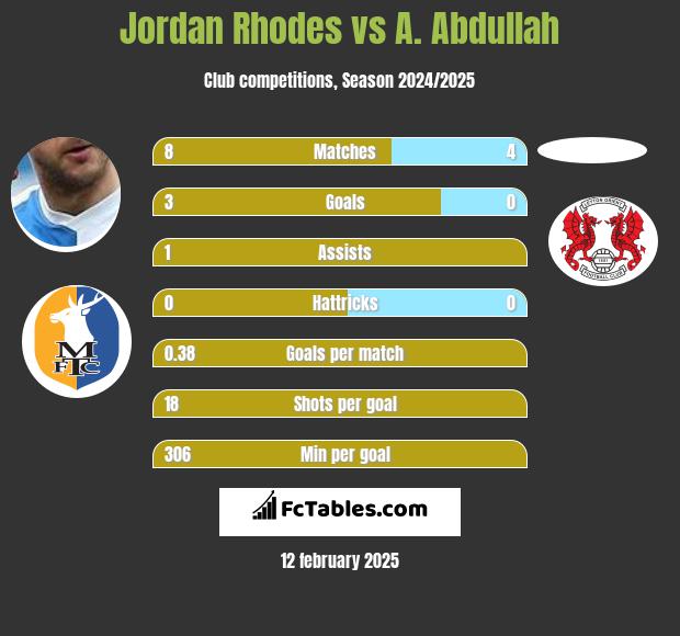 Jordan Rhodes vs A. Abdullah h2h player stats