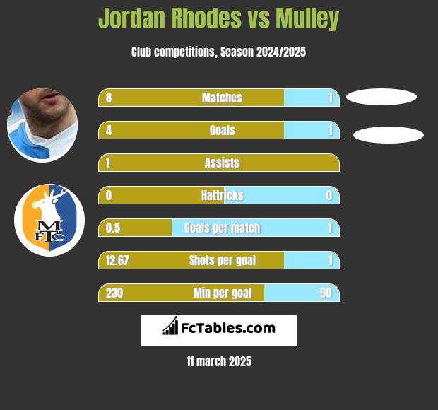 Jordan Rhodes vs Mulley h2h player stats