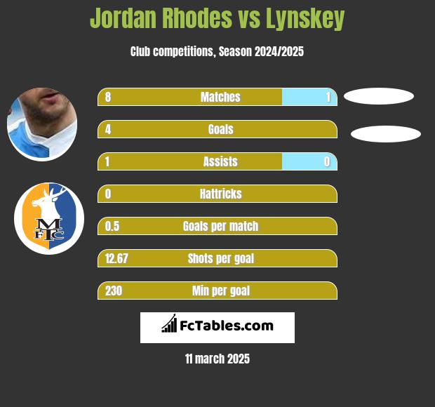 Jordan Rhodes vs Lynskey h2h player stats