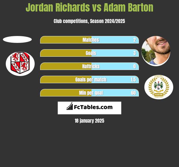 Jordan Richards vs Adam Barton h2h player stats