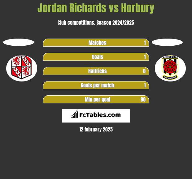 Jordan Richards vs Horbury h2h player stats