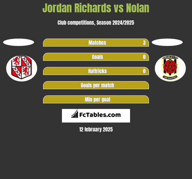 Jordan Richards vs Nolan h2h player stats