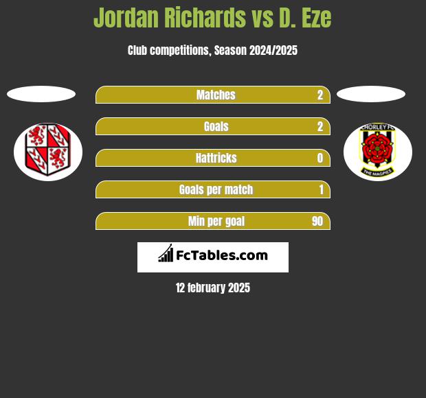 Jordan Richards vs D. Eze h2h player stats