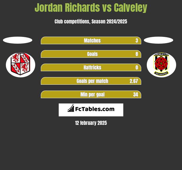 Jordan Richards vs Calveley h2h player stats