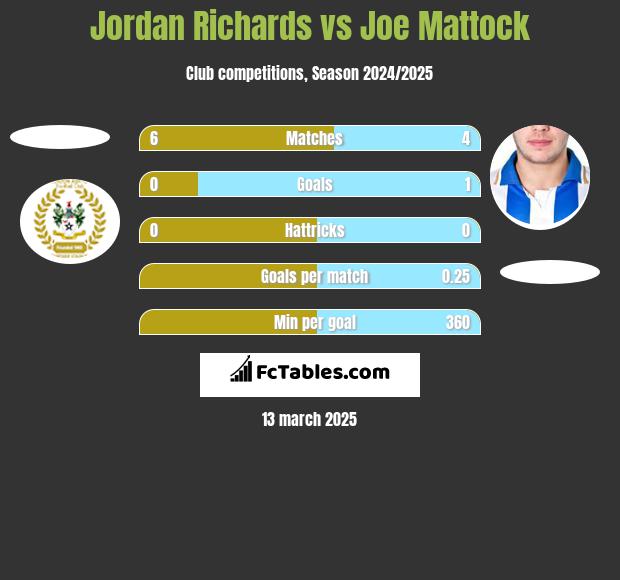 Jordan Richards vs Joe Mattock h2h player stats