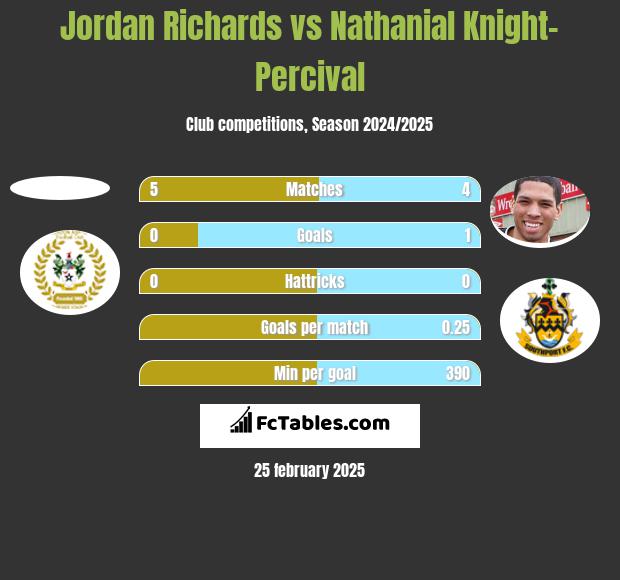 Jordan Richards vs Nathanial Knight-Percival h2h player stats