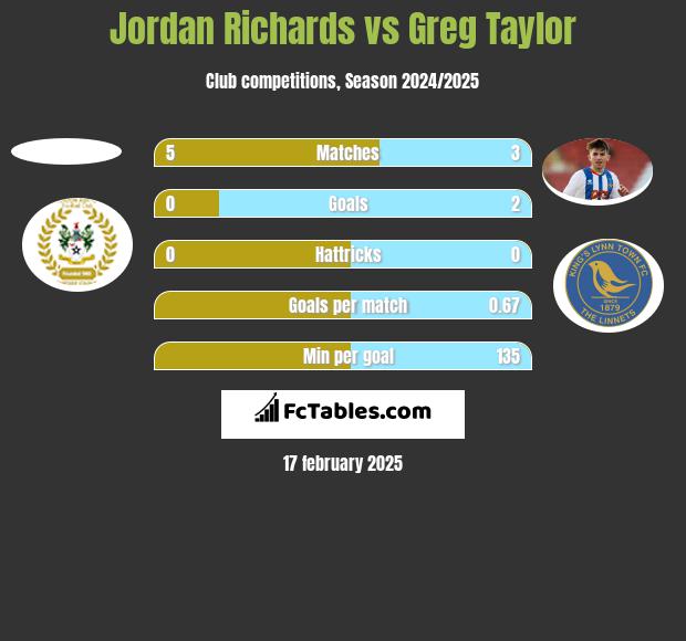 Jordan Richards vs Greg Taylor h2h player stats