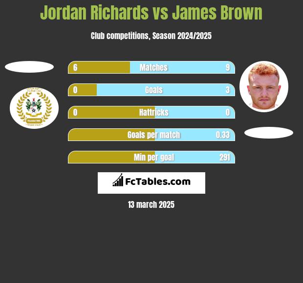 Jordan Richards vs James Brown h2h player stats