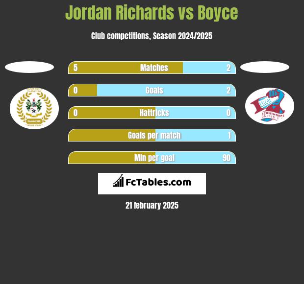 Jordan Richards vs Boyce h2h player stats