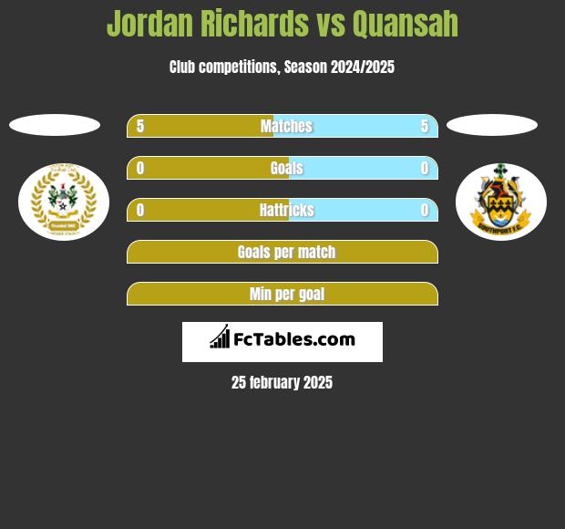 Jordan Richards vs Quansah h2h player stats