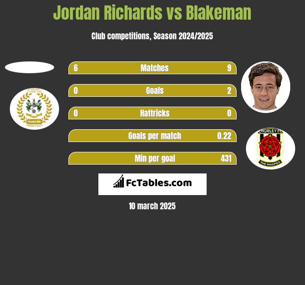 Jordan Richards vs Blakeman h2h player stats