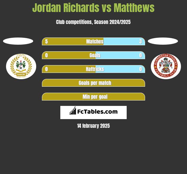 Jordan Richards vs Matthews h2h player stats