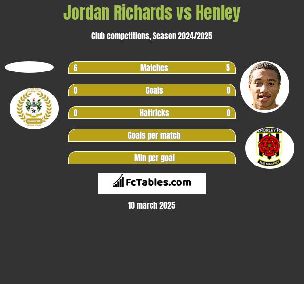 Jordan Richards vs Henley h2h player stats