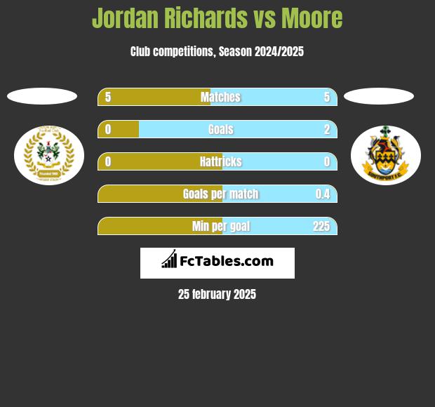 Jordan Richards vs Moore h2h player stats