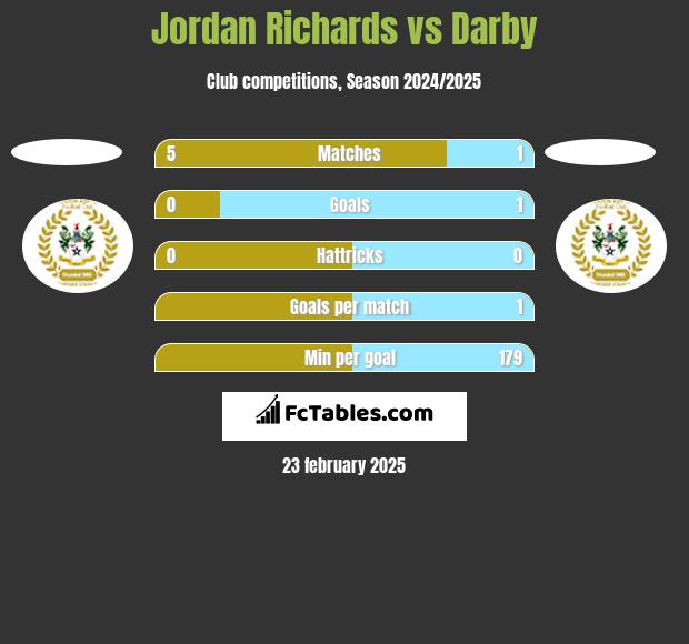 Jordan Richards vs Darby h2h player stats